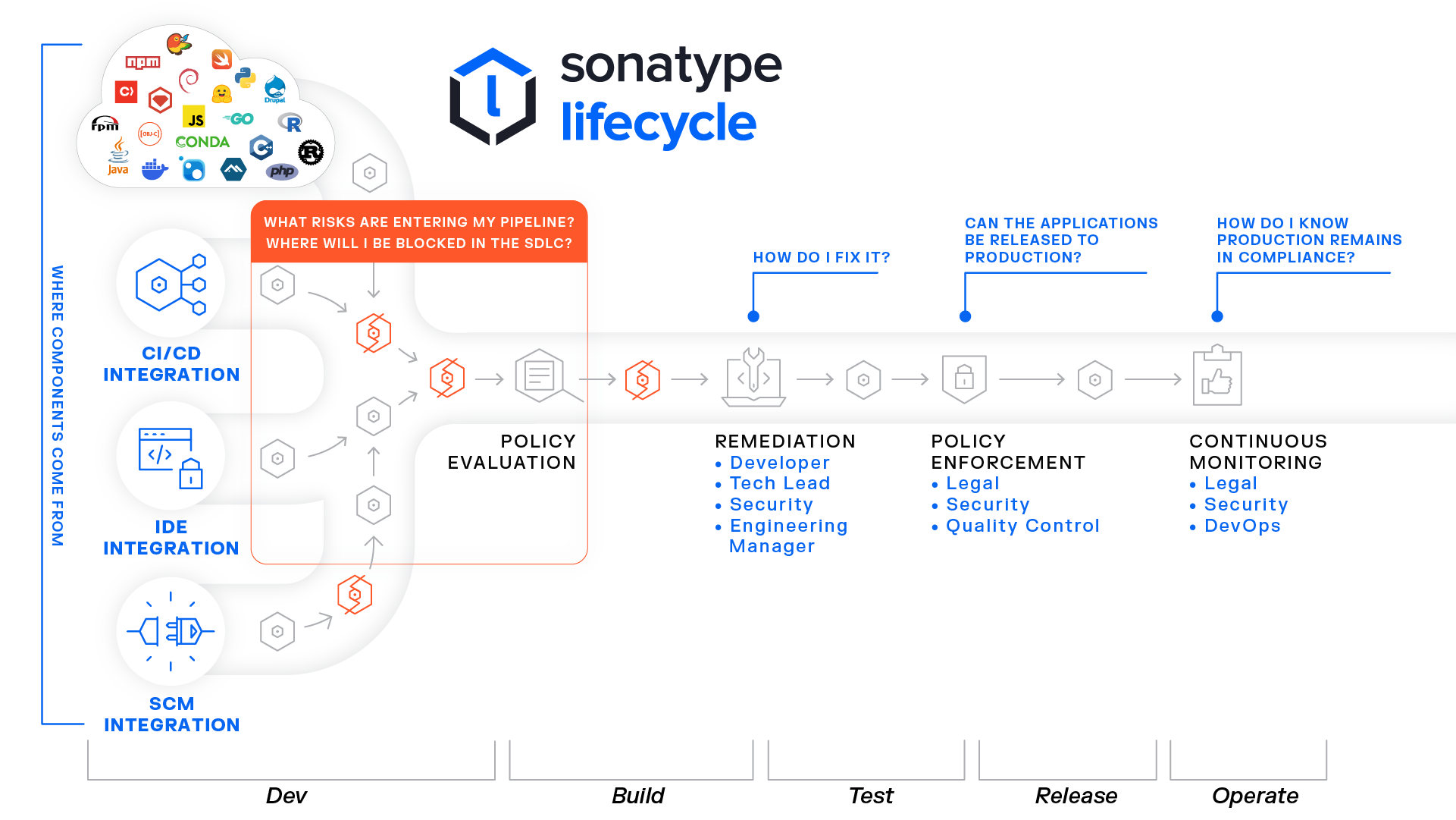 Workflow of managing open source risk with Sonatype Lifecycle